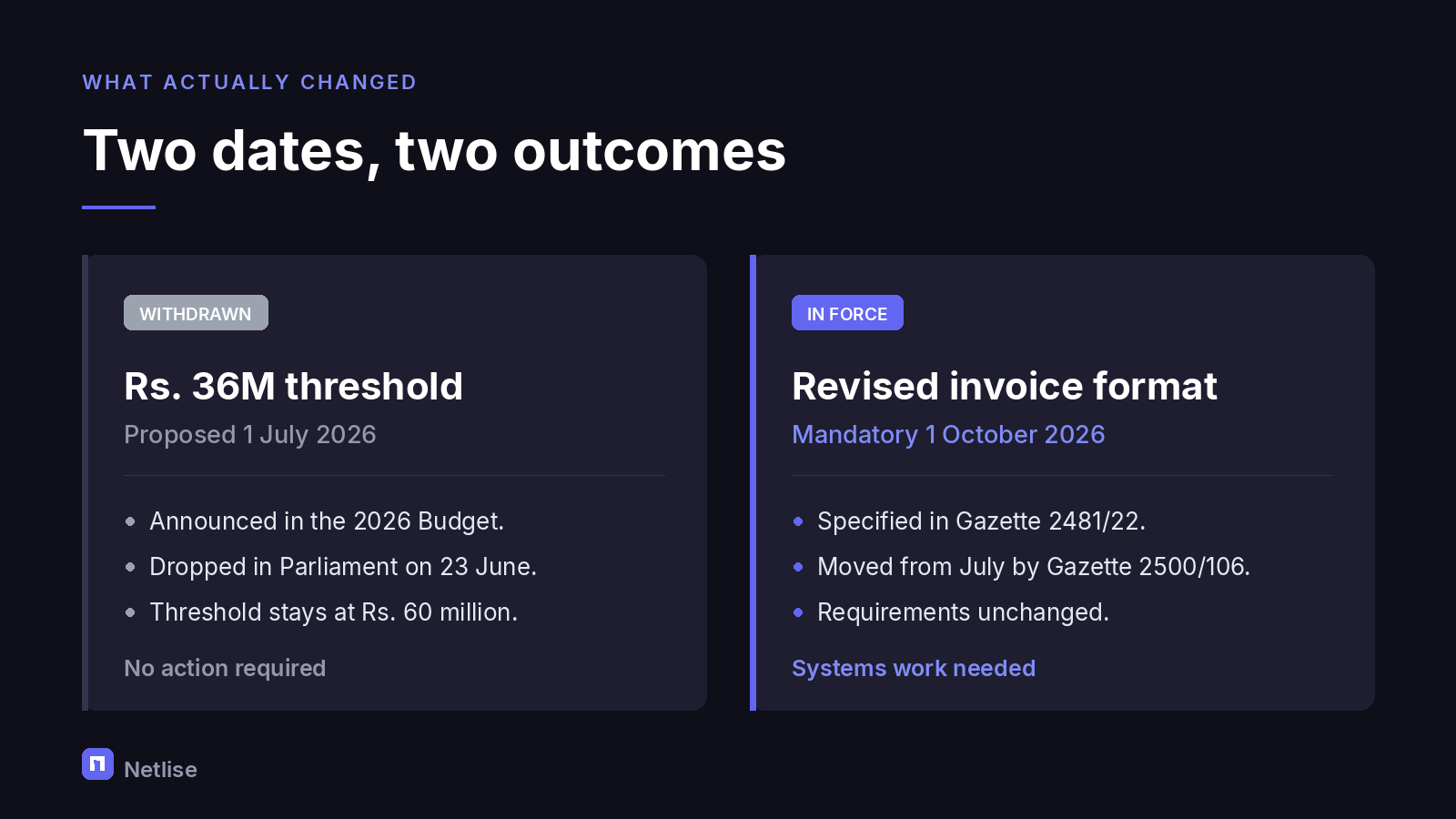 Two dates, two outcomes: the Rs. 36 million threshold withdrawn, the revised invoice format in force