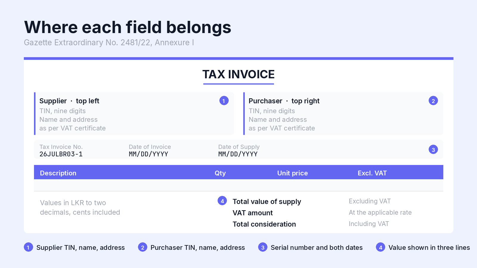 Where each field belongs on the tax invoice, per Gazette 2481/22 Annexure I